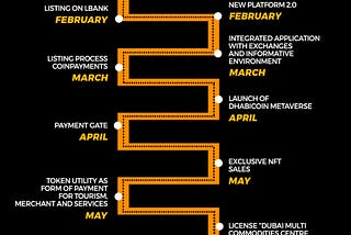 Take a look at the new roadmap for the first half of 2022 and find some of DhabiCoin’s innovations.