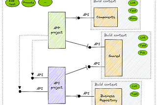 Testing complex mono projects