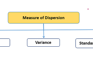 Measure of Dispersion — Statistics