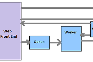 Cloud Application: Architectural Styles — Part 3 (Web — Queue — Worker)