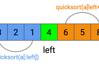 Quicksort