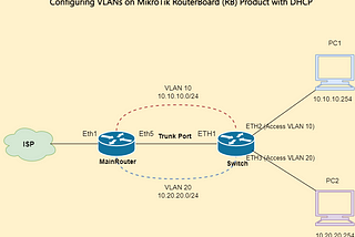 [EP.32] Configuring VLANs on MikroTik RouterBoard (RB) Product with DHCP