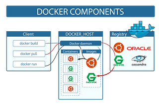 Docker Command-Lists