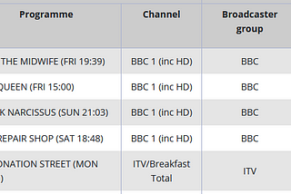 The Nation’s Festive Favourites: The Most Popular BBC1 Christmas Day Shows Of All-Time