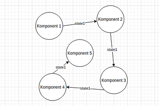 Konsep State Management pada Flux, Redux, Vuex