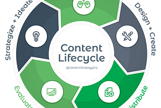 Content Strategy, Content Inventory and Content Audit