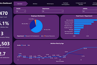 Exploring HR Analytics: An In-Depth Dashboard Using IBM HR Analytics Dataset