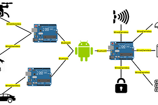 Control Arduino Projects Using Android Phone