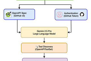 Build a GitHub agent using Google ADK and OpenAPI Integration