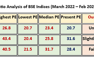 Valuation Analysis of BSE Sensex, Mid Cap, and Small Cap Indices (March 2022 — Feb 2025)