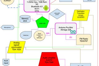 DIY Android based infotainment