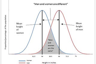 On cross country race distances, with a preamble dwelling on some other gender inequalities.