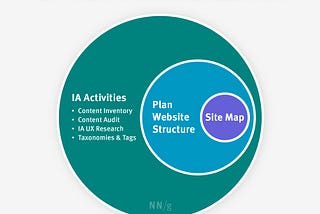 Information Architecture and Site Navigation: A Guide for UI/UX Designers