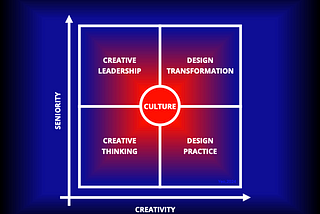 The Creative Systems Canvas is a tool that helps organisations identify where different types of creativity could exist to achieve a whole-system approach. At the centre of the canvas is culture, where norms of creative behaviour are formed within individuals and groups. (Yeo, 2024)