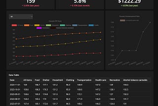 I Built an Online Automated Dashboard Displaying Canada’s CPI and Economic Indicators