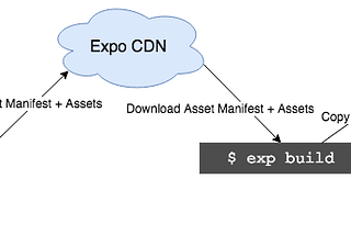 Under the Hood: Offline Assets in Expo