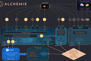 Alchemix — Borrowing Magic