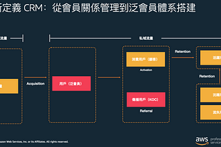 2021 數位轉型趨勢：重新定義CRM，Amazon 的科學化會員管理新思維