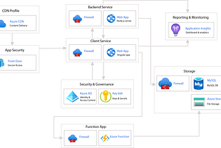 Cloud Environment Set Up With Azure