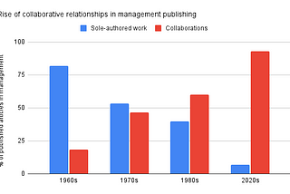 Can one meeting solve the headaches of co-authoring?
