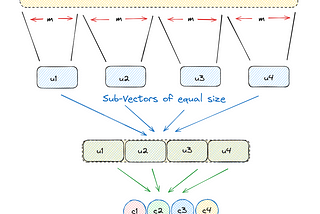 Inverted File Product Quantization (IVF_PQ): Accelerate vector search by creating indices