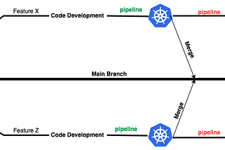 Ephemeral Kubernetes Environments: A Cost-Effective Solution for Streamlining Minor Environments…