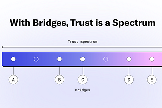 LI.FI: With Bridges, Trust is a Spectrum