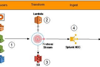 Splunk with Amazon Kinesis Streams