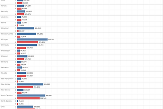 Both Parties Got More Votes This Year, That’s a Challenge for Visualizing Results