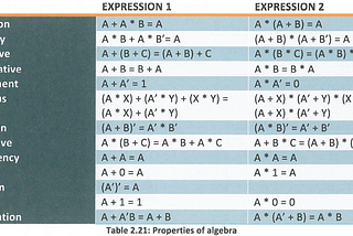 Simplification and Boolean Expression