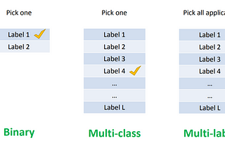 Binary vs Multi-Class vs Multi-Label Classification