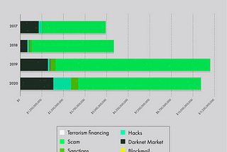 How Much Did Cryptocurrency Crime Thrive On The Dark Web?