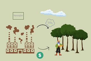 Carbon emissions from a factory are absorbed and stored by a forest. The carbon credits from the forest are bought by the factory.