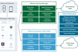 Introduction to Workspace ONE #1