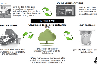 Smart Waste Management — creating a sustainable future with smart city technologies