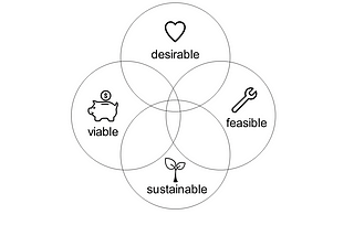 Desirable — Feasible — Viable, Do we need a fourth element “Sustainable”?