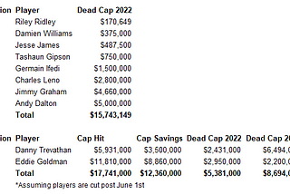 Salary Cap Hell? Not in Chicago