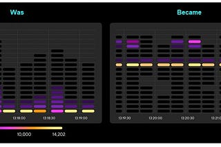 Gone in 5 milliseconds: How we set up fast data delivery in a complex trading system using…