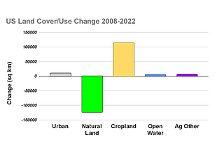 A bar-chart showing croplands in the US that have expanded by 110,000 square kilometers from 2008 to 2022. The conversion of natural grassland/pastures to croplands has resulted in a net loss of natural habitat.