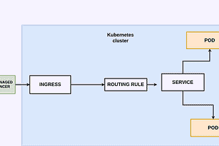 Kubernetes ingress resource and ingress controller explained.