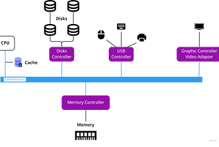 How Computer System Operates