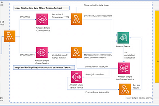 Working with Amazon Textract (Part 1)