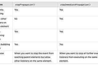 Understanding “stopPropagation” vs “stopImmediatePropagation” in JavaScript