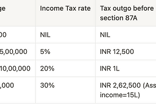 Tax slabs for various taxable income range