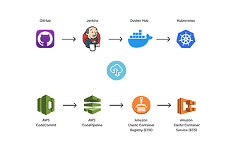 Cloud Migration: From traditional Devops to AWS