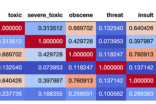 Creating a balanced multi-label dataset for machine learning