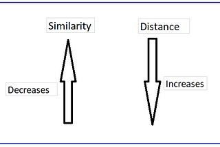 Cosine Similarity & Cosine Distance