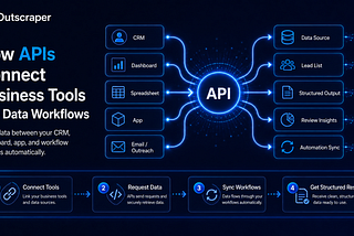 How APIs Connect Business Tools and Data Workflows