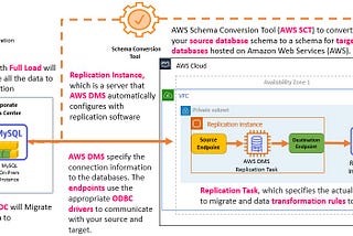 Migrate on-premises RDS Instance to Amazon RDS using Data Migration Service!