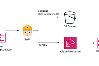 Transform existing Lambda based stack to CloudFormation stack using SAM template— Part 3